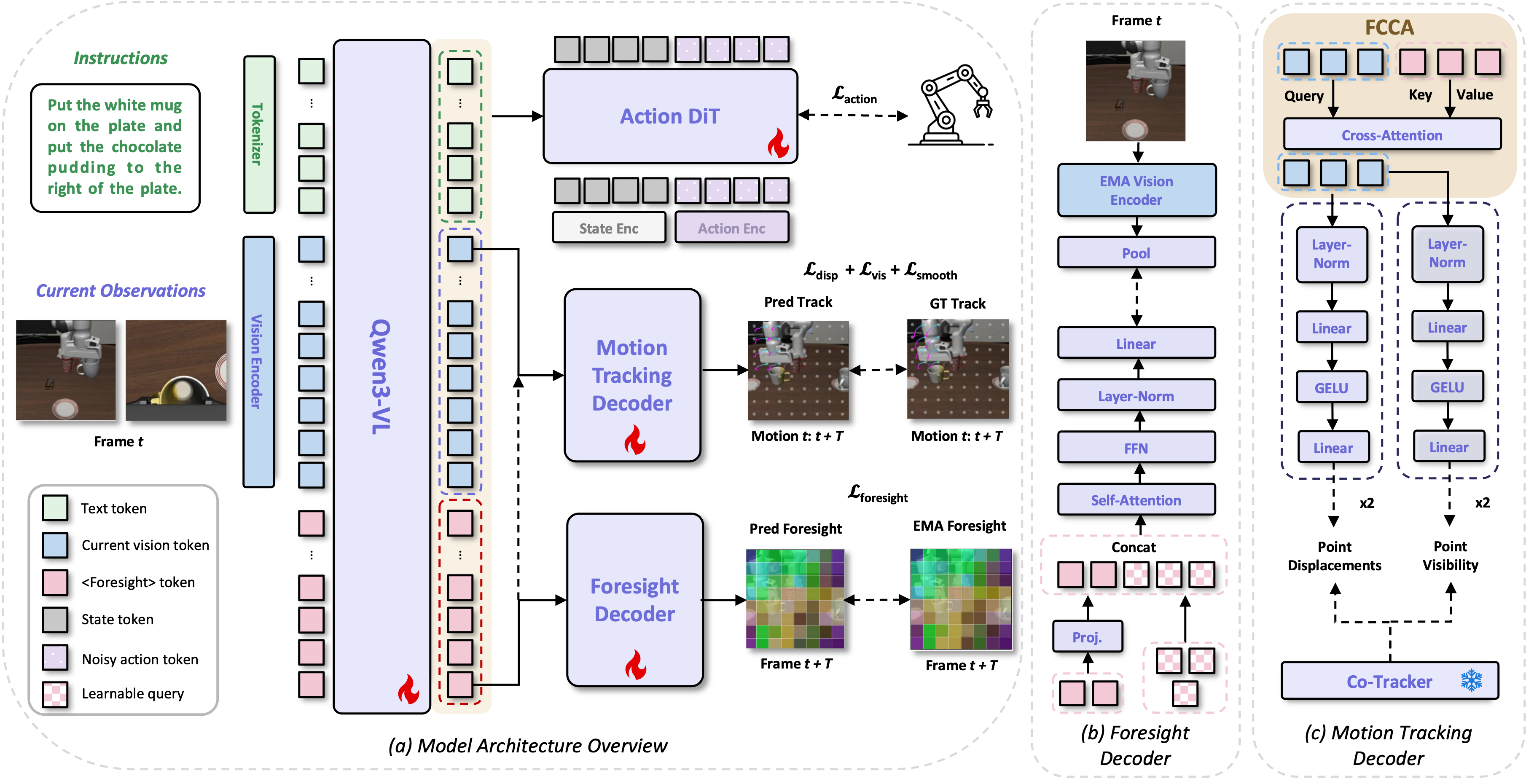 FoMoVLA framework